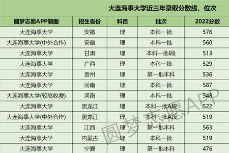大连海事大学22年辽宁录取分数线