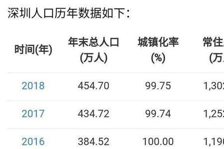 深圳1997年人口多少