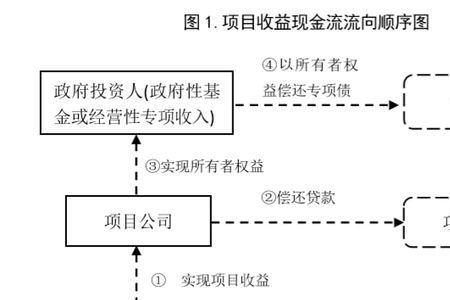 项目资金来源债券是什么意思