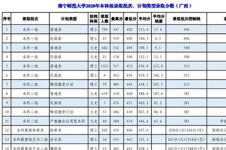 南宁工商学院是几本