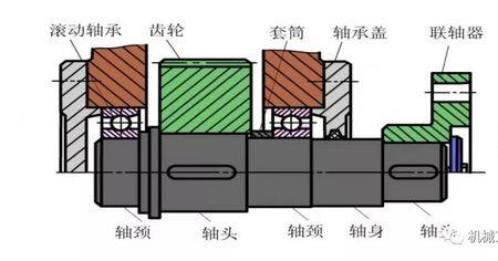 什么是轴肩轴环