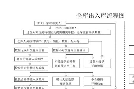 仓库出入库退货怎么登记