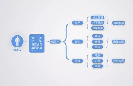 债权让渡是什么意思