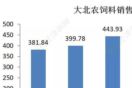 大北农饲料优缺点