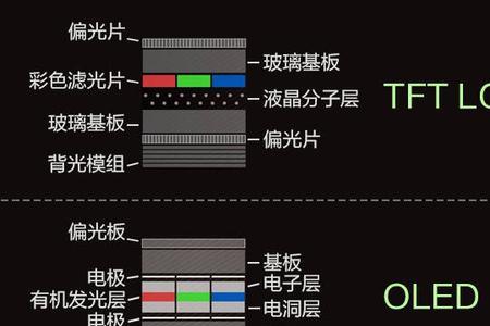 为什么oled屏幕没有lcd屏幕清晰