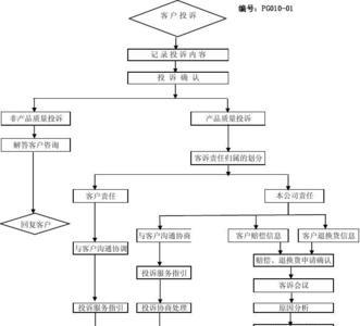 消保投诉处理流程