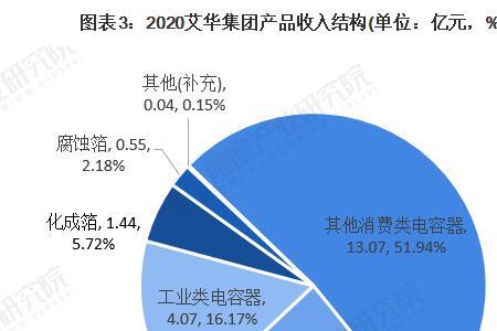 工业营收收入算生产总值吗