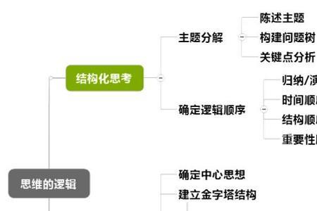 条理清晰有什么方法