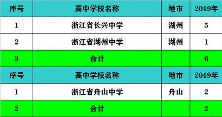 舟山历年高考人数分析