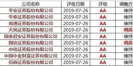 股票竞价评级是什么意思