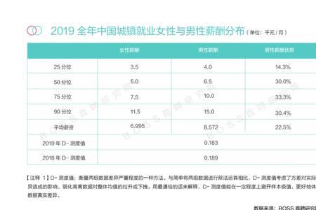 boss上的薪资分布准确吗