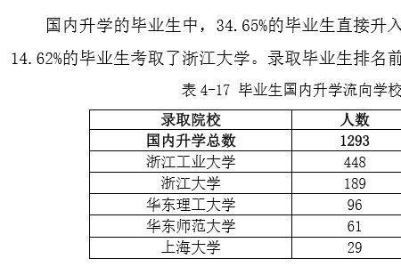 浙江工业大学保研率高的专业
