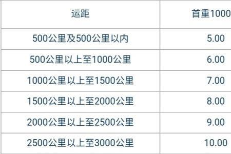 快递哪家配费最高