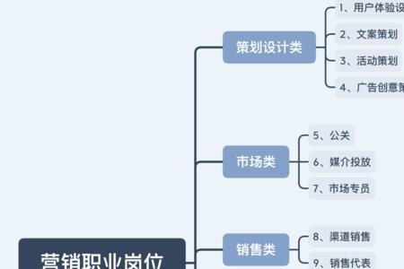 采购与市场营销专业是什么