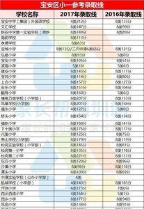 深圳小一分流学位会解锁吗