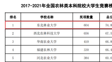东三省农林类大学排名