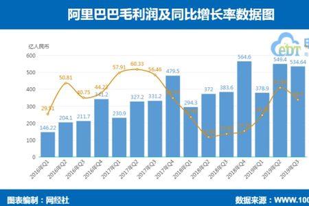 利润同比大幅度增长什么原因