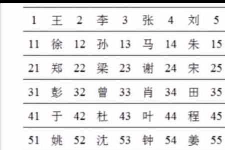 百家姓写排第几
