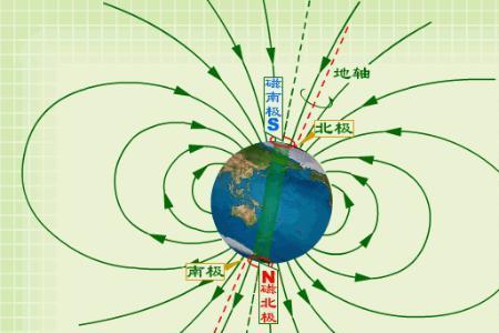条形磁铁n极指向南极还是北极