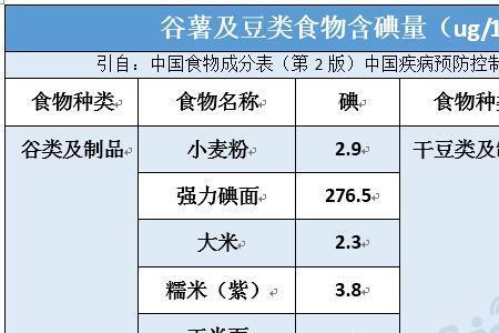 姜含碘量高吗