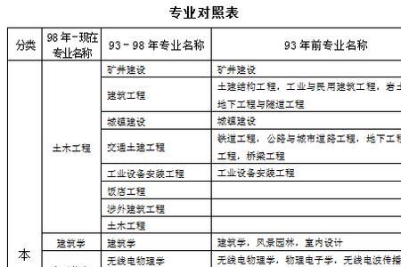 交通运输类专业可以报考一建嘛