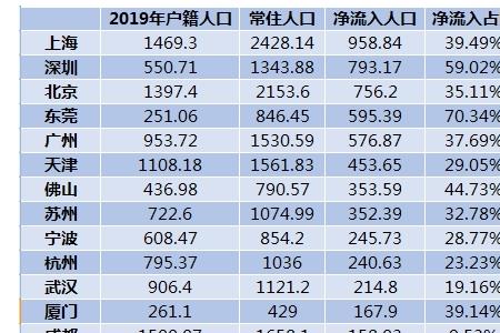 上海人口密度是多少