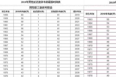 男士延迟退休时间表