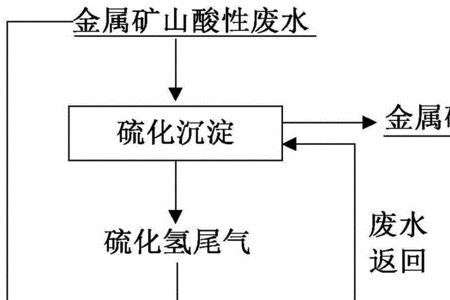 硫酸铜除去硫化氢的原理