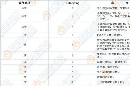 扇区大小有什么区别