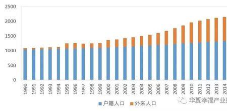 北京每年增加多少户籍人口