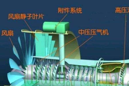 涡扇发动机转子定子是什么