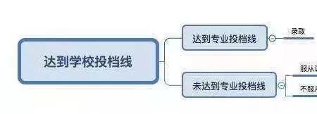 师范大学一定要服从调剂吗