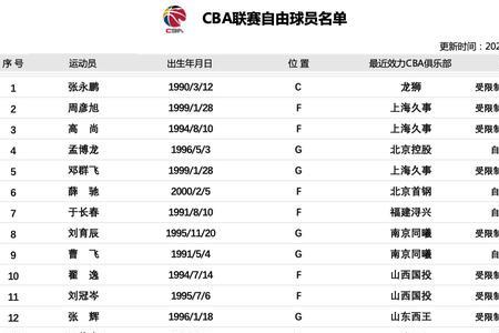 cba排名2022最新排名