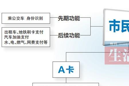 南宁市办学生市民卡需什么证件