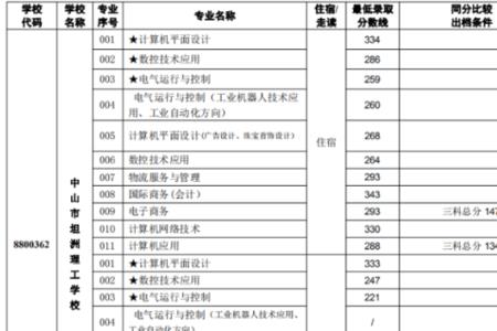 中山市中专学校排名前十