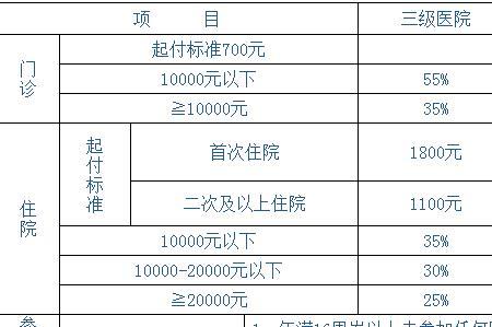 枣阳医保在襄阳住院报销比例