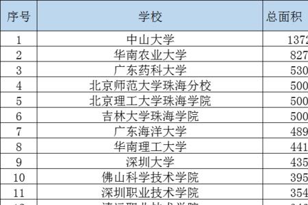 广东高考面积