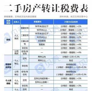 武汉市房产过户流程和手续费