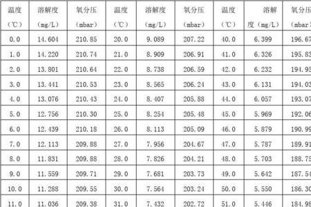 溶解度与温度关系