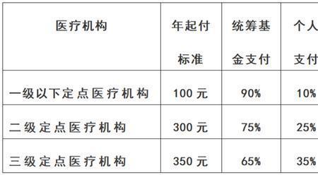 低保残疾人住院报销比例是多少