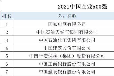 重庆有多少家500强企业