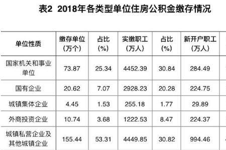 天津国企有补充公积金吗