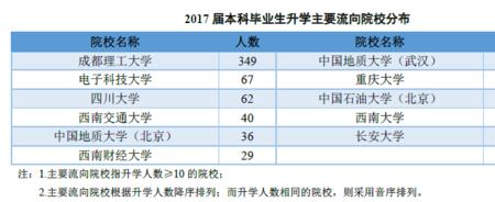 成都理工大学的就业率怎么样