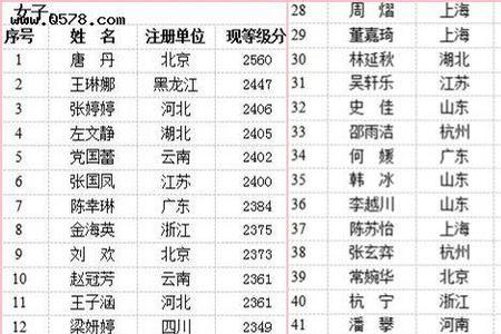 象棋特大排名表