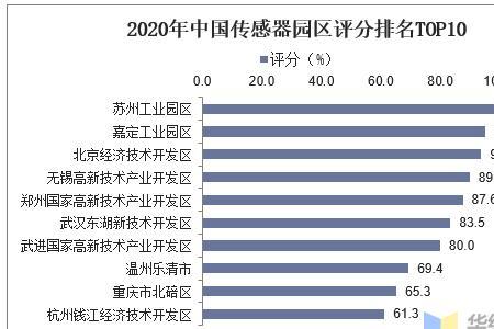 传感器行业利润怎么样