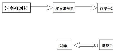 刘安和刘启什么关系