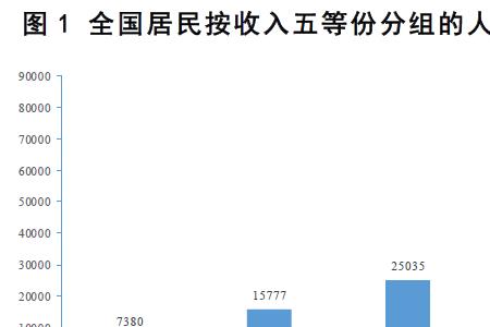 月收入和可支配收入区别