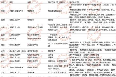 物业管理考研考哪些内容
