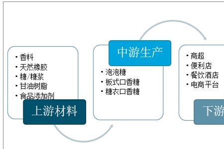 口香糖的竞争对手有哪些