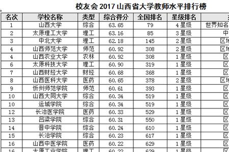 与山西大学同等级的大学有哪些